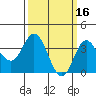 San Nicolas Island tide chart for Monday, March 16, 2026