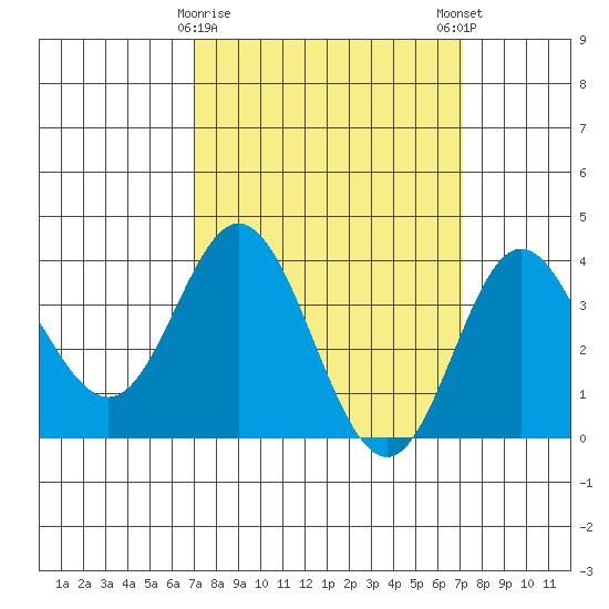 San Nicolas Island tide chart for Tuesday, March 17, 2026
