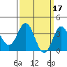 San Nicolas Island tide chart for Tuesday, March 17, 2026