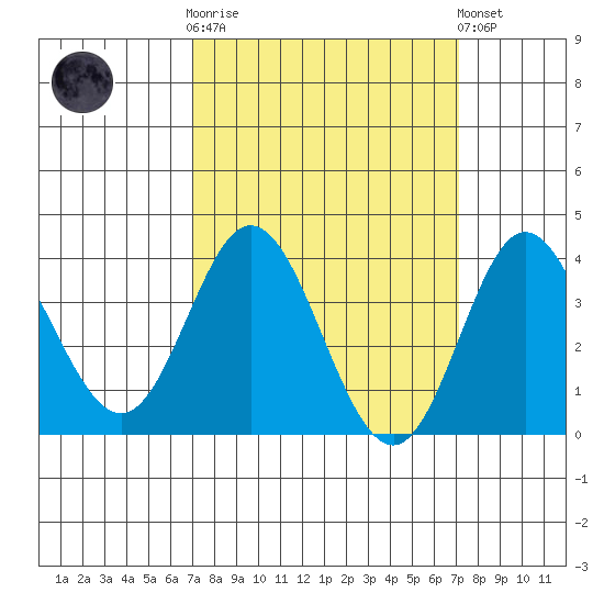 San Nicolas Island tide chart for Wednesday, March 18, 2026