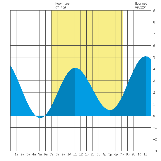 San Nicolas Island tide chart for Friday, March 20, 2026