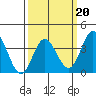 San Nicolas Island tide chart for Friday, March 20, 2026