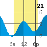 San Nicolas Island tide chart for Saturday, March 21, 2026