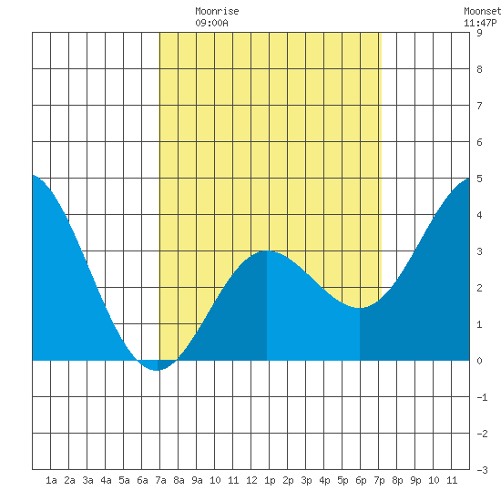 San Nicolas Island tide chart for Sunday, March 22, 2026