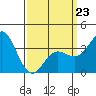 San Nicolas Island tide chart for Monday, March 23, 2026