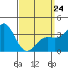 San Nicolas Island tide chart for Tuesday, March 24, 2026