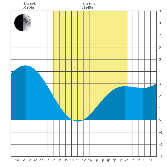 San Nicolas Island tide chart for Wednesday, March 25, 2026
