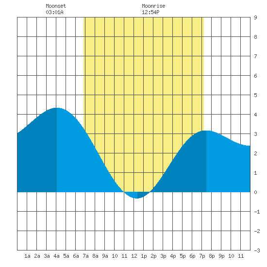San Nicolas Island tide chart for Thursday, March 26, 2026
