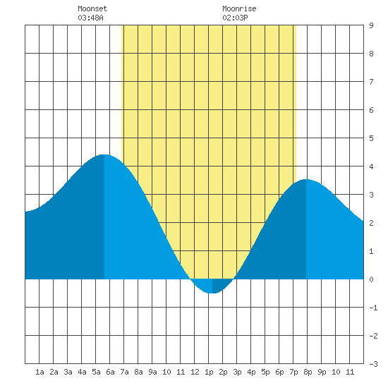 San Nicolas Island tide chart for Friday, March 27, 2026