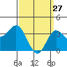 San Nicolas Island tide chart for Friday, March 27, 2026