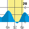 San Nicolas Island tide chart for Saturday, March 28, 2026