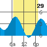 San Nicolas Island tide chart for Sunday, March 29, 2026