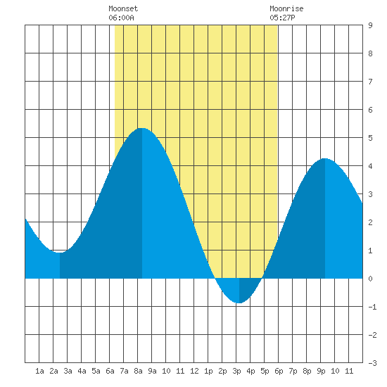 San Nicolas Island tide chart for Monday, March 2, 2026