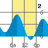 San Nicolas Island tide chart for Monday, March 2, 2026
