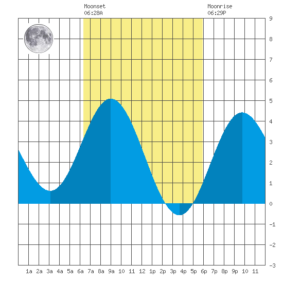 San Nicolas Island tide chart for Tuesday, March 3, 2026
