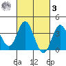 San Nicolas Island tide chart for Tuesday, March 3, 2026