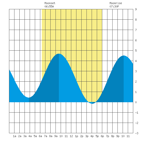 San Nicolas Island tide chart for Wednesday, March 4, 2026