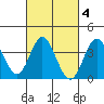 San Nicolas Island tide chart for Wednesday, March 4, 2026