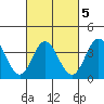 San Nicolas Island tide chart for Thursday, March 5, 2026