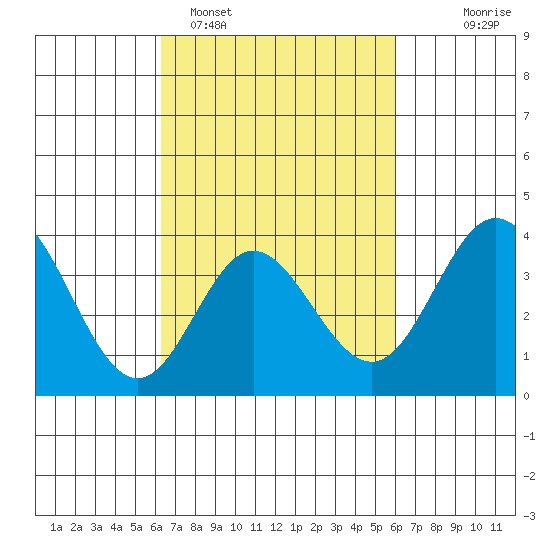 San Nicolas Island tide chart for Friday, March 6, 2026