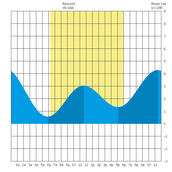San Nicolas Island tide chart for Saturday, March 7, 2026