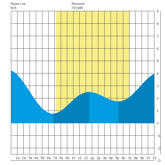 San Nicolas Island tide chart for Sunday, March 8, 2026