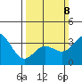 San Nicolas Island tide chart for Sunday, March 8, 2026