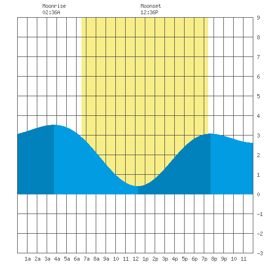 San Nicolas Island tide chart for Friday, April 10, 2026