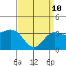 San Nicolas Island tide chart for Friday, April 10, 2026