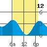 San Nicolas Island tide chart for Sunday, April 12, 2026