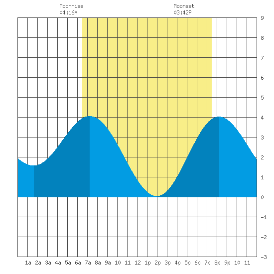 San Nicolas Island tide chart for Monday, April 13, 2026