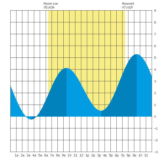 San Nicolas Island tide chart for Thursday, April 16, 2026