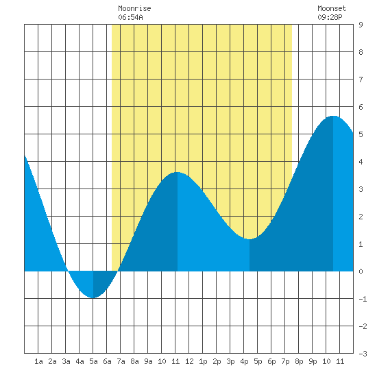 San Nicolas Island tide chart for Saturday, April 18, 2026