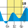 San Nicolas Island tide chart for Saturday, April 18, 2026