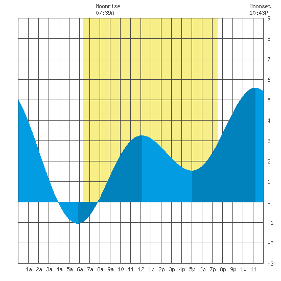 San Nicolas Island tide chart for Sunday, April 19, 2026