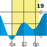 San Nicolas Island tide chart for Sunday, April 19, 2026