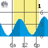 San Nicolas Island tide chart for Wednesday, April 1, 2026