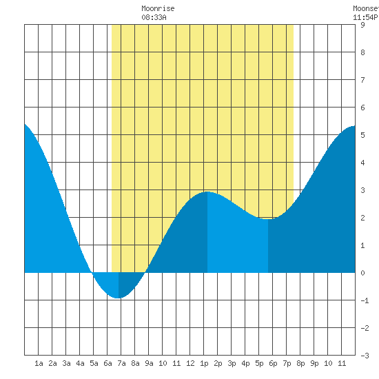 San Nicolas Island tide chart for Monday, April 20, 2026