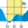 San Nicolas Island tide chart for Tuesday, April 21, 2026