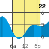 San Nicolas Island tide chart for Wednesday, April 22, 2026