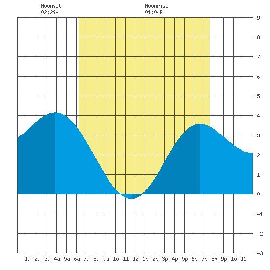 San Nicolas Island tide chart for Friday, April 24, 2026