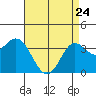 San Nicolas Island tide chart for Friday, April 24, 2026