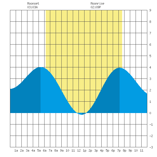 San Nicolas Island tide chart for Saturday, April 25, 2026