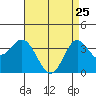 San Nicolas Island tide chart for Saturday, April 25, 2026