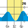 San Nicolas Island tide chart for Sunday, April 26, 2026