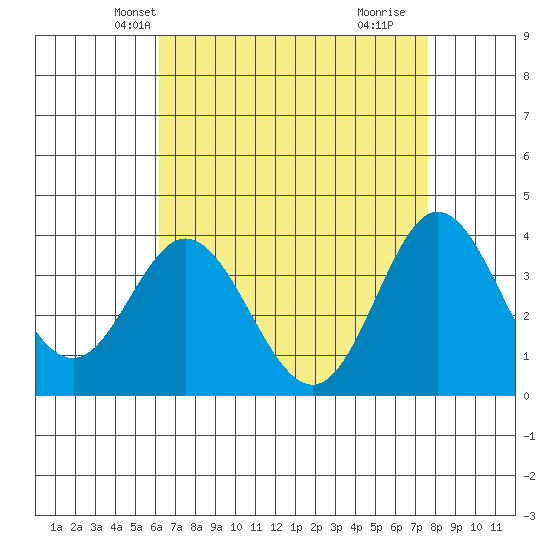 San Nicolas Island tide chart for Monday, April 27, 2026
