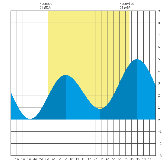 San Nicolas Island tide chart for Wednesday, April 29, 2026