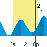 San Nicolas Island tide chart for Thursday, April 2, 2026