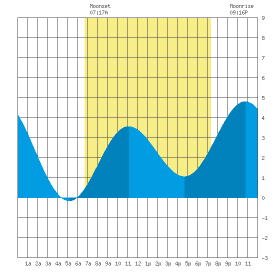 San Nicolas Island tide chart for Friday, April 3, 2026