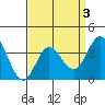 San Nicolas Island tide chart for Friday, April 3, 2026